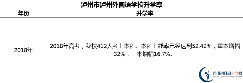 2024年瀘州市瀘州外國語學(xué)校升學(xué)率怎么樣？