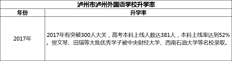 2024年瀘州市瀘州外國語學(xué)校升學(xué)率怎么樣？