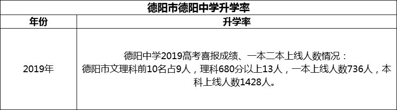 2024年德陽市德陽中學(xué)升學(xué)率怎么樣？