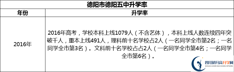 2024年德陽市德陽五中升學(xué)率怎么樣？