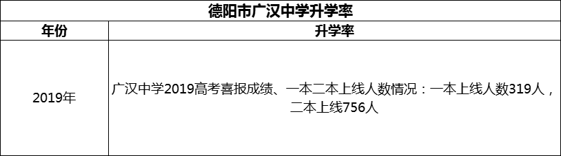 2024年德陽(yáng)市廣漢中學(xué)升學(xué)率怎么樣？
