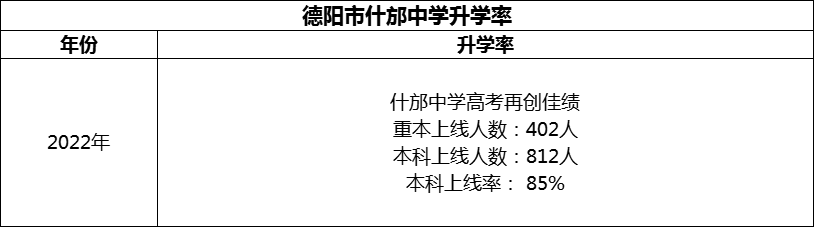 2024年德陽市什邡中學(xué)升學(xué)率怎么樣？