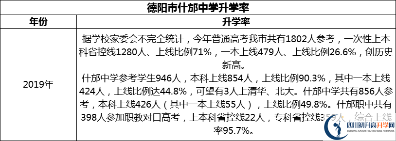 2024年德陽市什邡中學(xué)升學(xué)率怎么樣？
