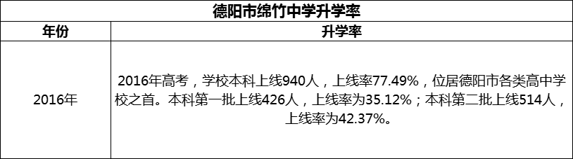 2024年德陽(yáng)市綿竹中學(xué)升學(xué)率怎么樣？
