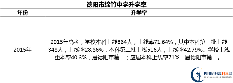 2024年德陽(yáng)市綿竹中學(xué)升學(xué)率怎么樣？