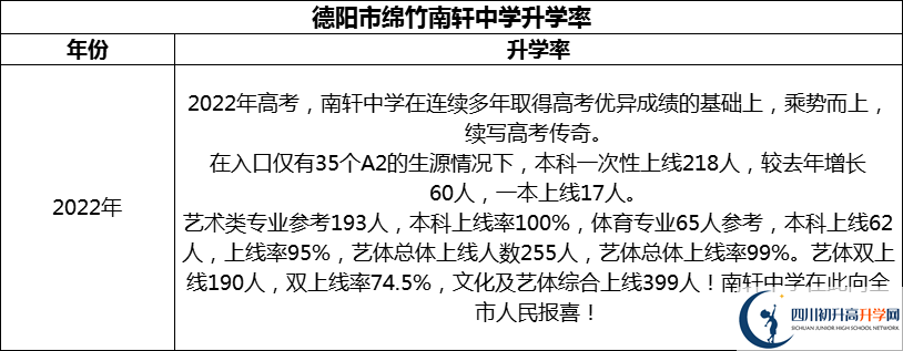 2024年德陽市綿竹南軒中學(xué)升學(xué)率怎么樣？