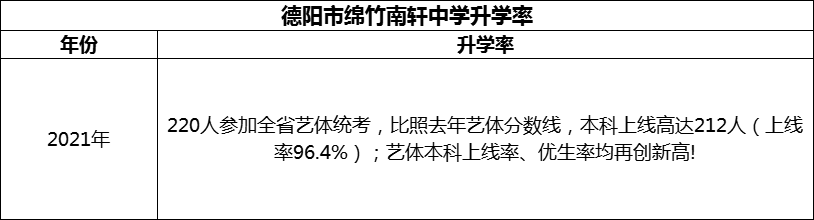 2024年德陽市綿竹南軒中學(xué)升學(xué)率怎么樣？