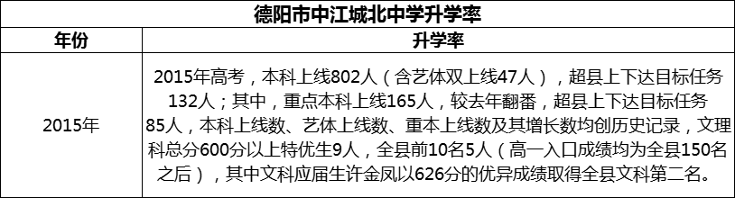 2024年德陽市中江城北中學升學率怎么樣？