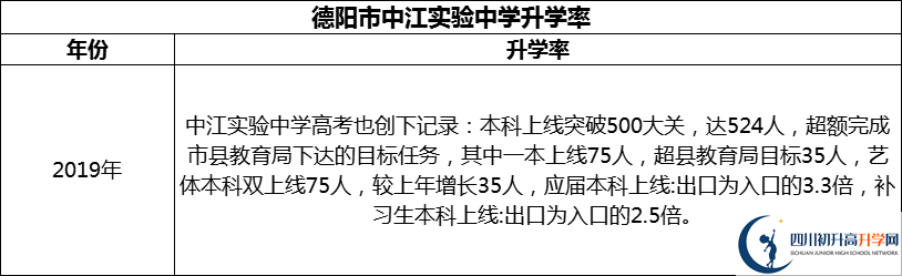 2024年德陽(yáng)市中江實(shí)驗(yàn)中學(xué)升學(xué)率怎么樣？
