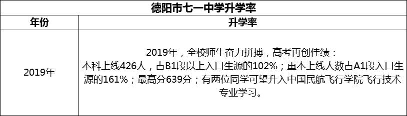 2024年德陽市七一中學升學率怎么樣？
