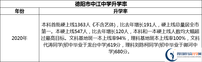2024年德陽市中江中學(xué)升學(xué)率怎么樣？
