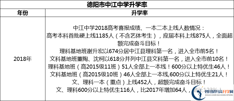 2024年德陽市中江中學(xué)升學(xué)率怎么樣？