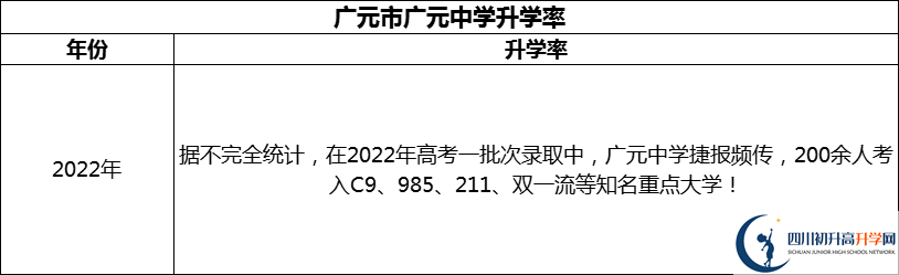 2024年廣元市廣元中學(xué)升學(xué)率怎么樣？