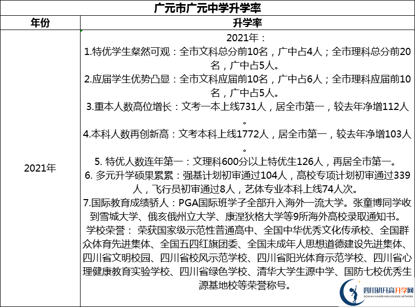 2024年廣元市廣元中學(xué)升學(xué)率怎么樣？