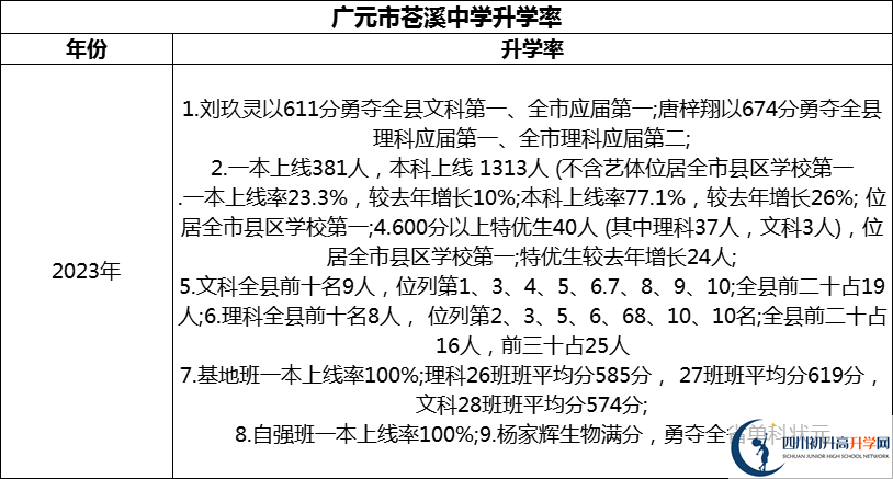 2024年廣元市蒼溪中學升學率怎么樣？