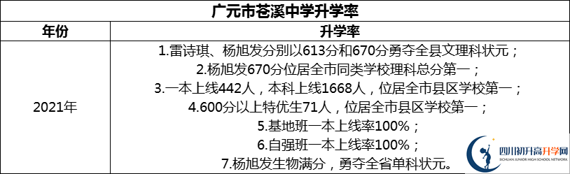 2024年廣元市蒼溪中學升學率怎么樣？