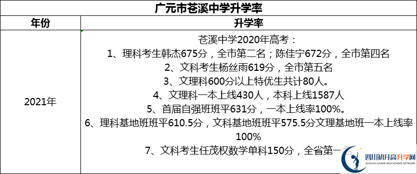 2024年廣元市蒼溪中學升學率怎么樣？