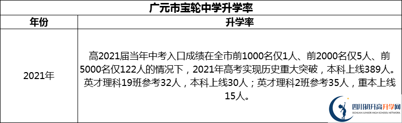 2024年廣元市寶輪中學(xué)升學(xué)率怎么樣？
