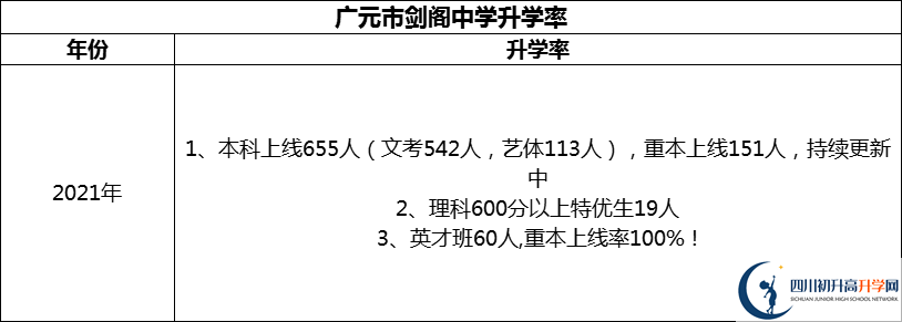 2024年廣元市劍閣中學(xué)升學(xué)率怎么樣？