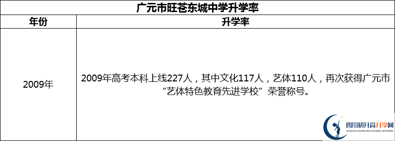2024年廣元市旺蒼東城中學升學率怎么樣？