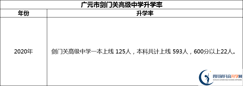 2024年廣元市劍門關(guān)高級中學升學率怎么樣？