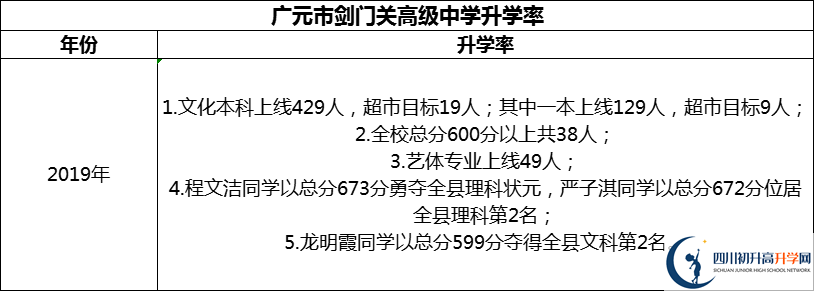 2024年廣元市劍門關(guān)高級中學升學率怎么樣？