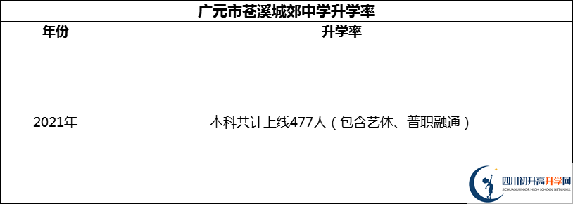 2024年廣元市蒼溪城郊中學(xué)升學(xué)率怎么樣？