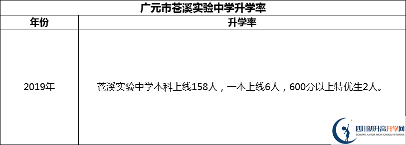 2024年廣元市蒼溪實(shí)驗(yàn)中學(xué)升學(xué)率怎么樣？