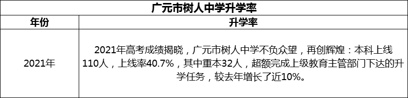 2024年廣元市樹人中學(xué)升學(xué)率怎么樣？