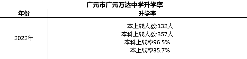 2024年?廣元市廣元萬達(dá)中學(xué)升學(xué)率怎么樣？