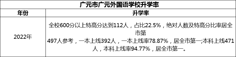 2024年?廣元市廣元外國(guó)語(yǔ)學(xué)校升學(xué)率怎么樣？