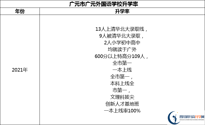 2024年?廣元市廣元外國(guó)語(yǔ)學(xué)校升學(xué)率怎么樣？