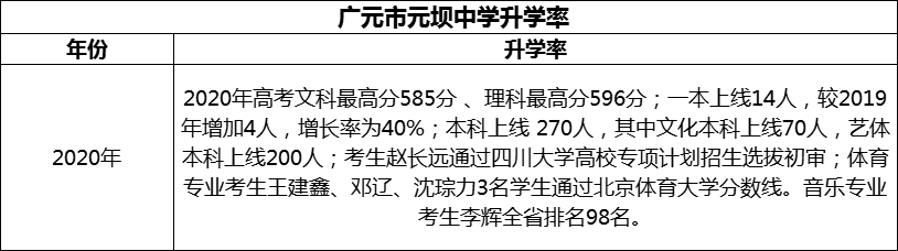 2024年?廣元市元壩中學(xué)升學(xué)率怎么樣？