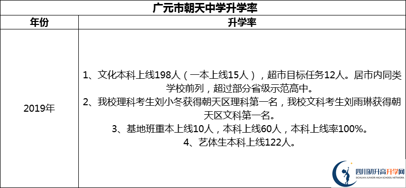 2024年?廣元市朝天中學升學率怎么樣？