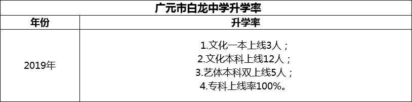 2024年?廣元市白龍中學升學率怎么樣？