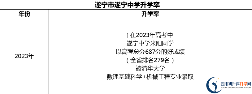 2024年?遂寧市遂寧中學(xué)升學(xué)率怎么樣？