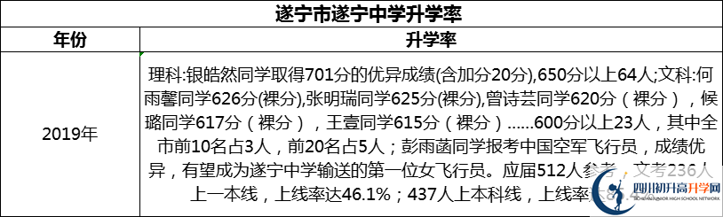 2024年?遂寧市遂寧中學(xué)升學(xué)率怎么樣？