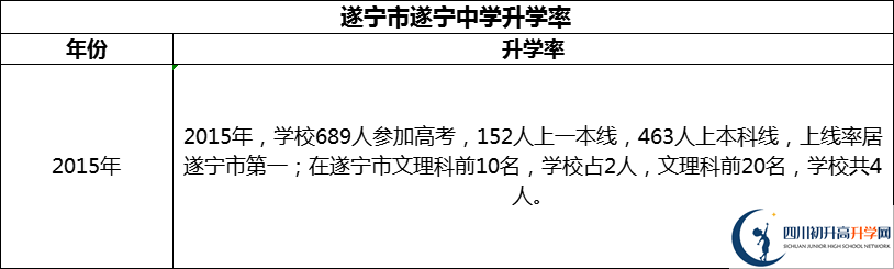 2024年?遂寧市遂寧中學(xué)升學(xué)率怎么樣？