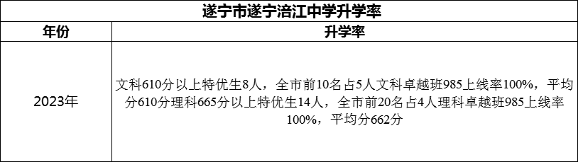 2024年?遂寧市遂寧涪江中學(xué)升學(xué)率怎么樣？