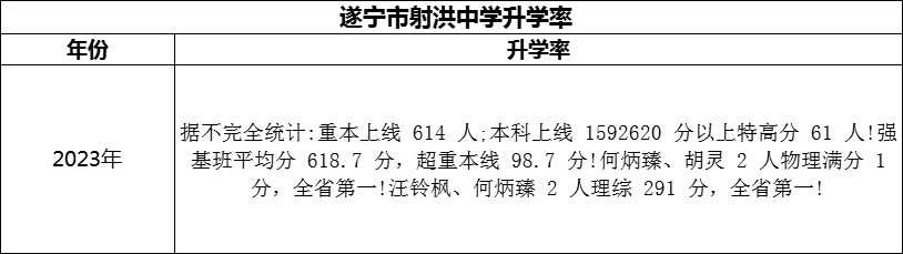 2024年?遂寧市射洪中學(xué)升學(xué)率怎么樣？