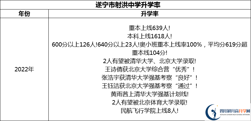 2024年?遂寧市射洪中學(xué)升學(xué)率怎么樣？