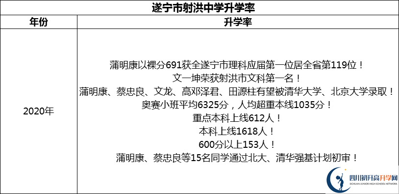 2024年?遂寧市射洪中學(xué)升學(xué)率怎么樣？
