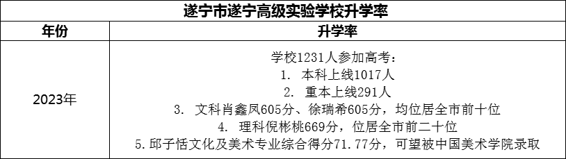 2024年?遂寧市遂寧高級(jí)實(shí)驗(yàn)學(xué)校升學(xué)率怎么樣？