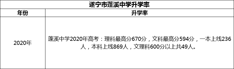 2024年?遂寧市蓬溪中學升學率怎么樣？