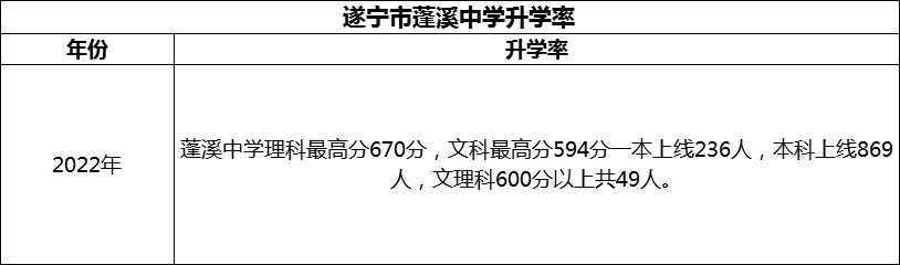 2024年?遂寧市蓬溪中學升學率怎么樣？