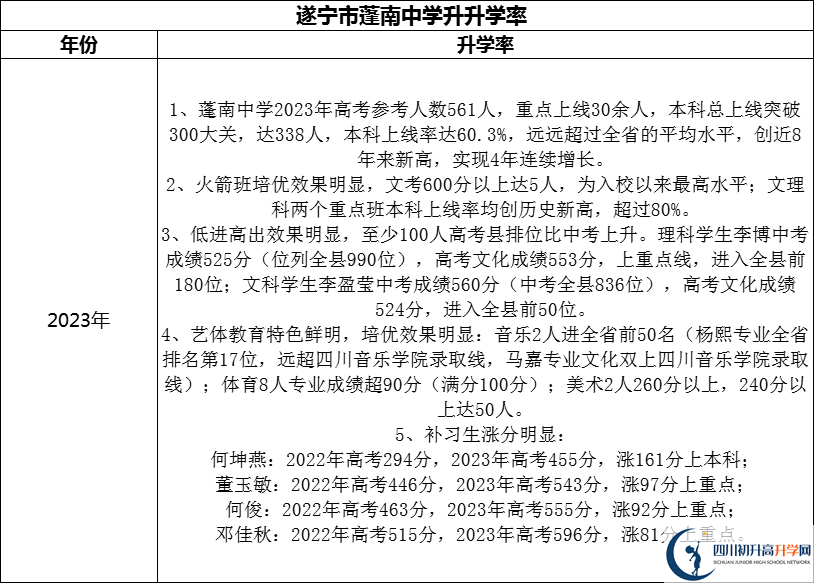 2024年?遂寧市蓬南中學(xué)升學(xué)率怎么樣？