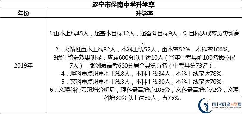 2024年?遂寧市蓬南中學(xué)升學(xué)率怎么樣？