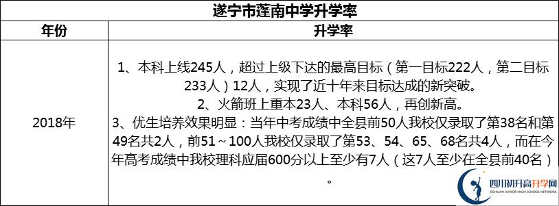 2024年?遂寧市蓬南中學(xué)升學(xué)率怎么樣？