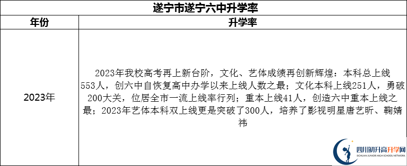 2024年?遂寧市遂寧六中升學(xué)率怎么樣？