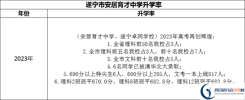 2024年?遂寧市安居育才中學(xué)升學(xué)率怎么樣？